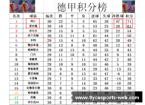 九游体育德甲最新积分战报：拜仁多莱比锡10分，黑马争四形势大好，沙尔克陷入困境